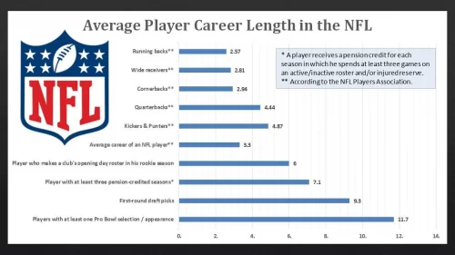 Average NFL Career
